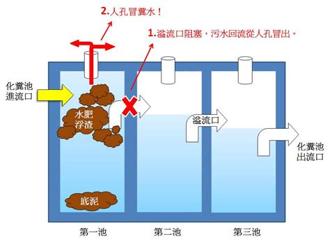 化糞池在室內